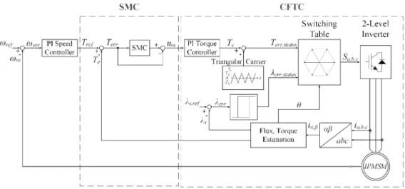 Fig. 6. Torque error status using torque regulator.