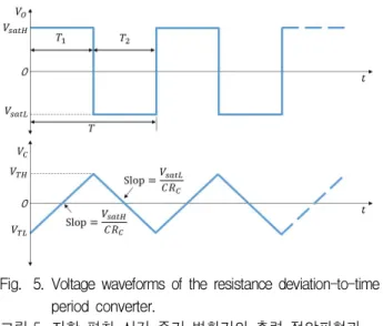 Fig. 5. Voltage waveforms of the resistance deviation-to-time period converter. 그림 5. 저항 편차-시간 주기 변환기의 출력 전압파형과 적분기 출력 전압파형 의 기울기로 선형적으로 증가할 것이다