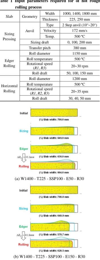 Table  1  Input  parameters  required  for  of  hot  rough  rolling process 