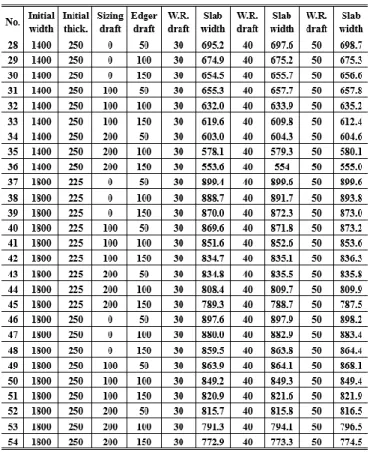 Table 2 Width variation of rolled slab under different process conditions 과  작업  롤에서  각각  100mm,  50mm  및  30mm만큼  압 하되는  해석을  수행한  결과이다