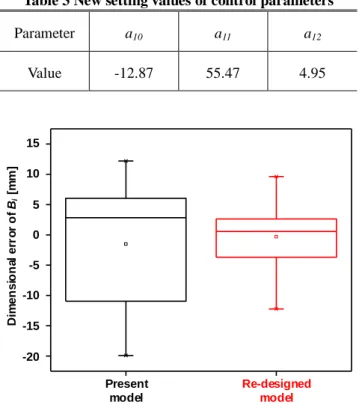 Table 3 New setting values of control parameters  Parameter  a 10 a 11 a 12 Value  -12.87  55.47  4.95  A B-20-15-10-5051015Range10-15 Present  model Re-designed model -5-20-100515Dimensional error of Bi [mm]