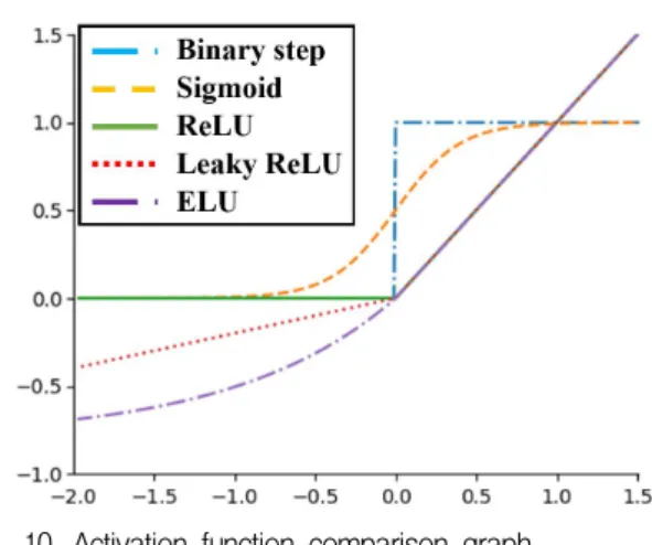 Fig. 10. Activation function comparison graph. 그림 10. 활성화 함수 비교 그래프 필터를 통해서 특징 맵이 추출되면 그림 10과 같 은 활성화 함수들을 적용하여 활성화 맵을 구한다