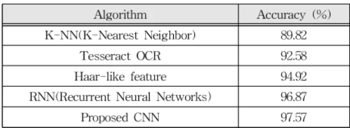 Table 2. License plate recognition algorithms comparison. 표 2. 번호판 인식 알고리즘들 비교 Algorithm Accuracy (%) K-NN(K-Nearest Neighbor) 89.82 Tesseract OCR 92.58 Haar-like feature 94.92