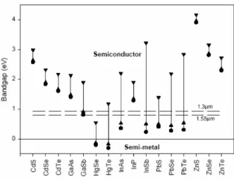 Fig. 2. Band gap of CdSe with particle size under quantum confinement. (출처 :  Los Alamos Science NO 28, 214(2003)) Fig