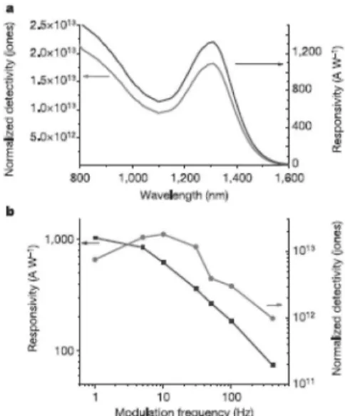 Fig. 4. Ultrasensitive solution-cast quantum dot photodetectors.