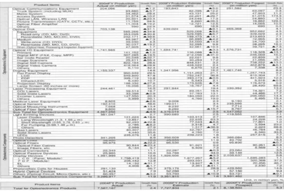 Table 1. Optoelectronics Industry in Japan