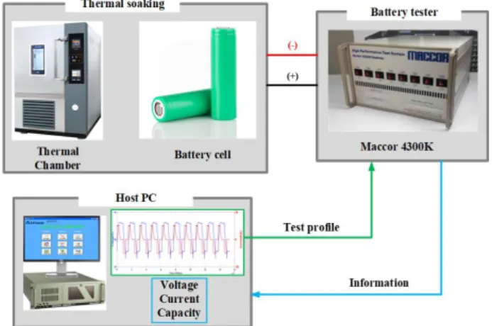 Fig. 1. Experimental setup for data extraction. 그림 1. 데이터 추출을 위한 실험 셋팅Ⅰ. 서론최근 배터리는 다양한 어플리케이션에 적용되고있으며 그에 따른 여러 가지 요구사항들이 많아지고 있다