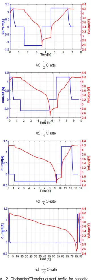 Fig. 2. Discharging/Charging current profile for capacity measurement (NCA).