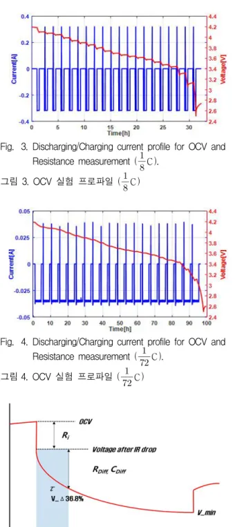 Fig. 6. Equivalent electrical circuit modeling having model parameters (          ).