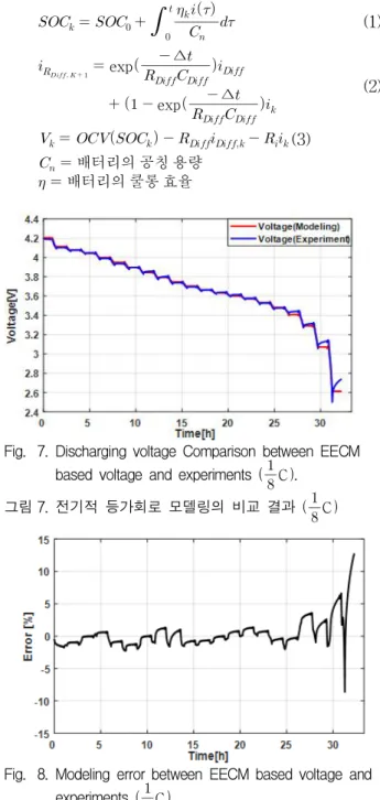표 6. 등가회로 모델의 내부 파라미터