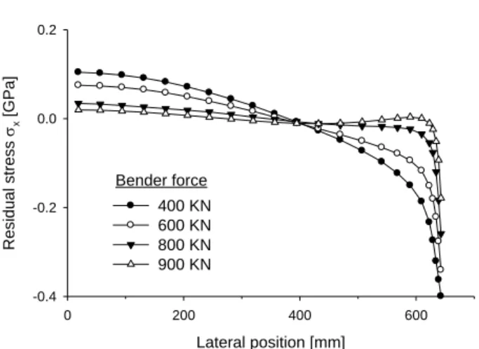 Fig. 7 Residual stress profiles after rolling 