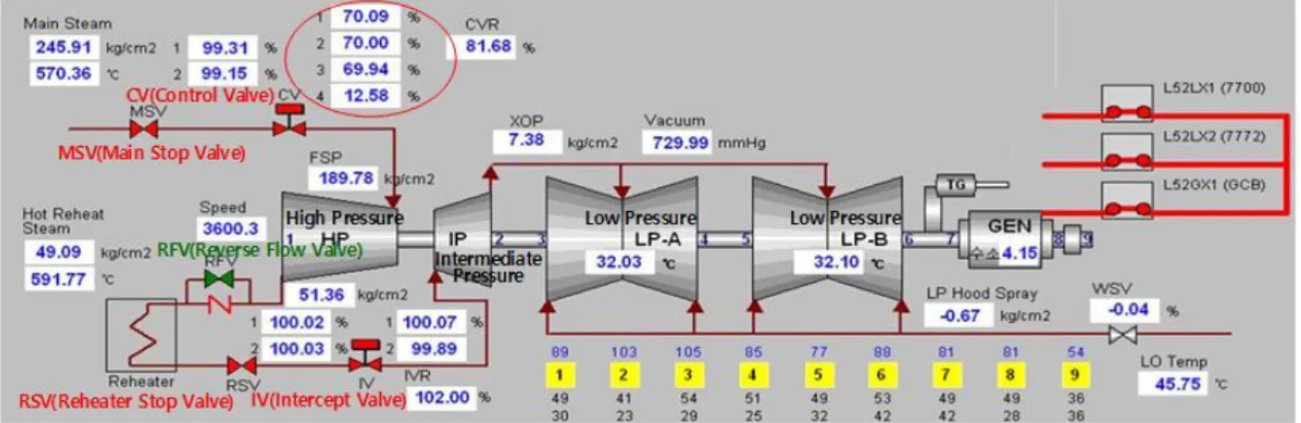 Fig. 2. Configuration of CV and MSV in turbine.