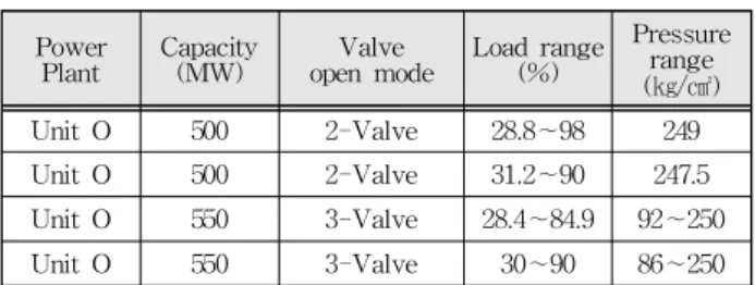 Table 1. Load range and pressure comparison in sliding pressure operation.
