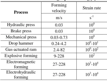 Table  1  Approximate  forming  velocities  in  various  conventional and high speed forming [1] 