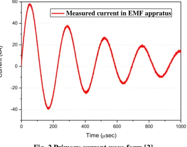 Fig.  1  Lorentz  force  on  current-carrying  wire  in  a  magnetic field 