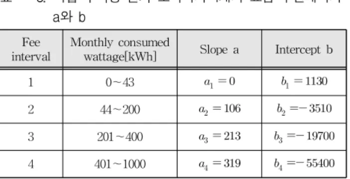 Table 3. the values of a’s and b’s at the four fee intervals of low-voltage residential electric consumer.