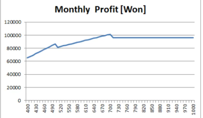 Fig. 1. Monthly Profit [Won].