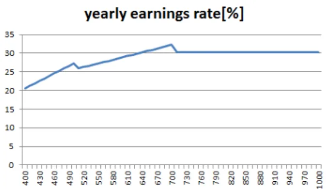 Fig. 2. Yearly Earnings Rate [%].