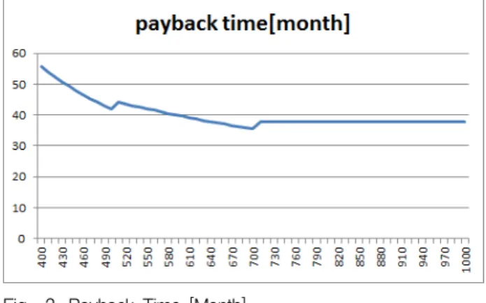 Fig. 3. Payback Time [Month].