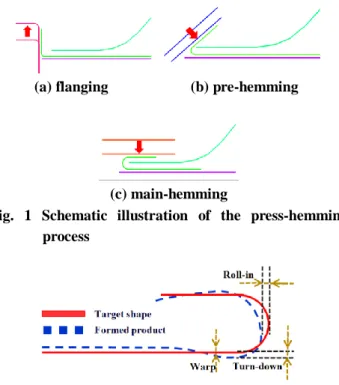 Fig. 2 Shape defects from the hemming process 