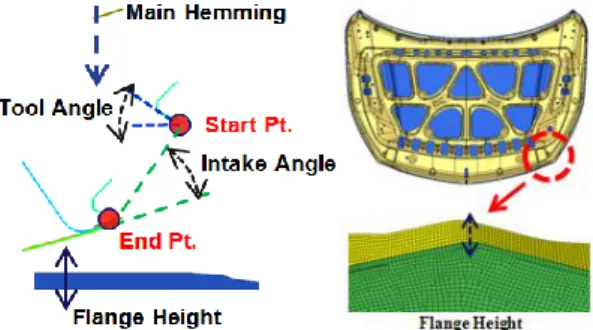 Table 2 Process parameters applied in each cam  Design Variables  CAM#1  CAM#2  CAM#3 