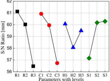 Table 2 Design variables and levels  Design  Variables  R  [mm]  C  [mm]  H  [mm]  S  [mm]  Level 1  0.5  0.6  0.4  1.96  Level 2  1.0  0.7  0.5  2.07  Level 3 1.5  0.8  0.6  2.13 