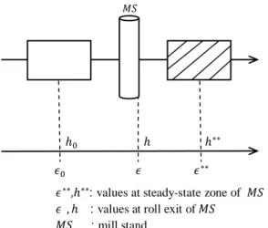 Fig. 1 Representation of thickness and  strain at the roll  exit and at the steady-state zone 