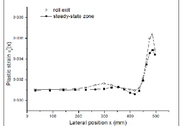 Fig.  7  Plastic  strain  distribution  at  the  roll  exit  and  at  the steady-state zone 