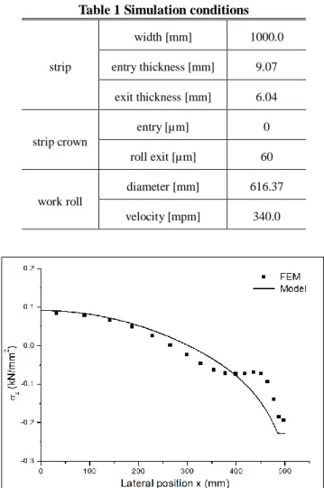 Fig.  4  The  residual  stress  profile  appearing  in  the  steady-state zone 