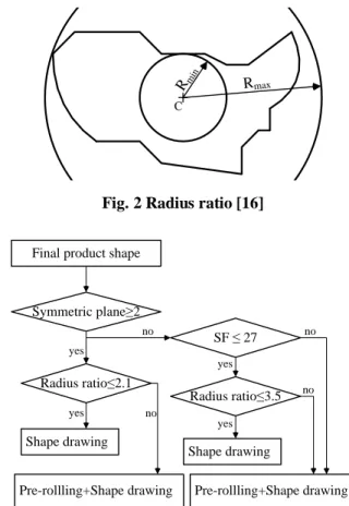 Fig. 2 Radius ratio [16] 