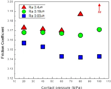 Fig.  3  The  results  of  friction  test  depending  on  the  contact pressure in SPFC980  거칠기가  0.19,  0.4㎛(Ra)의  조건에서  접촉면압  100MPa의  경우에는  마찰계수가  증가하였다