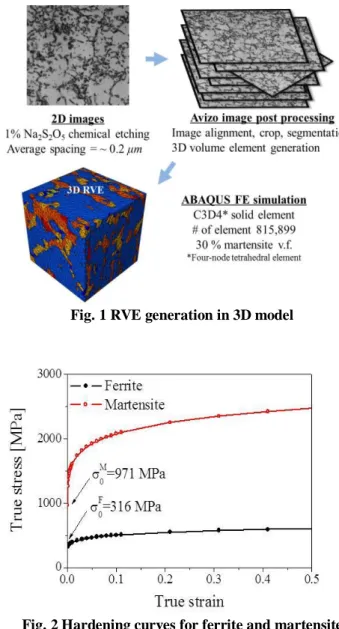 Fig. 1 RVE generation in 3D model 