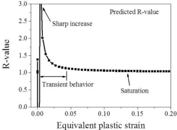 Fig. 4 R-value experiment result of DP780  3.  결과  및  토의  3.1  실험  결과  R  값은  Lankford  상수의  정의에  따라서  너비와  두 께  방향  소성변형률의  순간적인  변화  비율로  수식 화  하였다