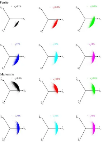 Fig. 7 Deviatoric stress distribution change with respect  to equivalent plastic strain