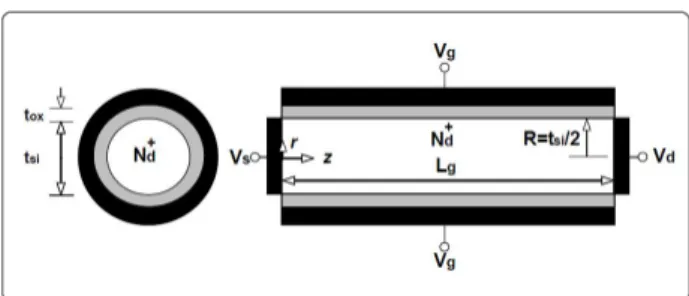 Fig. 1. Schematic cross sectional diagram of Junctionless Cylindrical Surrounding Gate (JLCSG) MOSFET.