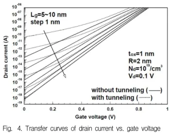 Fig. 4. Transfer curves of drain current vs. gate voltage with a channel length as a parameter.