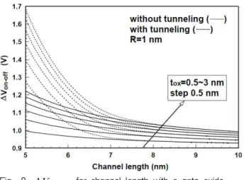 Fig. 6. Transfers curves of drain current vs. gate voltage with a gate oxide thickness as a parameter.