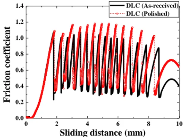 Fig. 8 Variation of friction coefficient of the as-deposited  and polished DLC coating as a function  of  sliding  distances(1-stroke  test,  400  N,  0.2mm/s,  250℃,  against the AZ31 Mg alloy) 