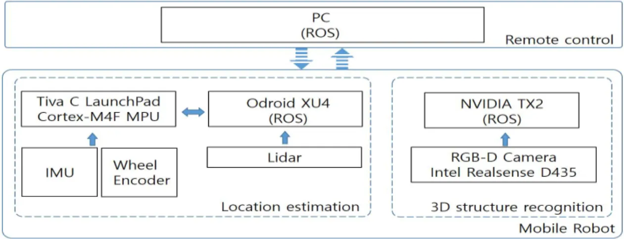 Fig. 1. Indoor autonomous navigation robot system. 그림 1. 실내 자율주행 로봇 시스템 션 명령을 계산하고 결과를 와이파이 통신을 통해 다시 이동 로봇에 전송한다