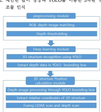 Fig. 3. Navigation using LiDAR based obstacle recognition.
