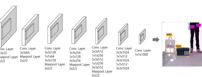 Fig. 5. Darknet-19 YOLO architecture. 그림 5. Darknet-19 YOLO 구조 라이다만을 장애물 계측 센서로 사용할 때 발생 하는 취약점을 보완하기 위해 RGB-D 카메라 깊이 정보와 딥러닝 기반 객체 인식 알고리즘인 YOLO 를 이용하여 3차원 구조물 인식을 수행한다