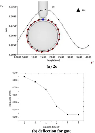 Fig. 9 Result of deflection for injection time 