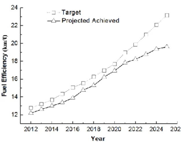 Fig.  1  Fuel  efficiency  target  and  projected  achieved  by  the CAFÉ   폼  형성  소재  개발과  물성보강  플라스틱  복합재료  개발을  통해  자동자의  경량화를  실현하는  연구에  대해  정리하고자  한다