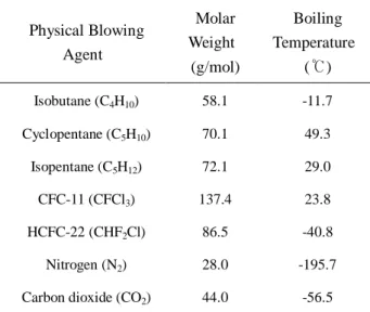 Table 1 Examples of physical blowing agent 