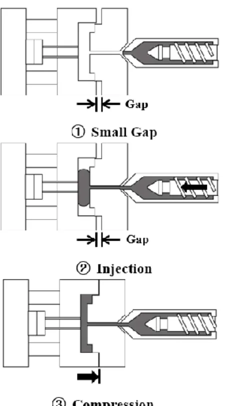 Fig. 3 Schematic drawing of microcellular foam injection- injection-compression molding process 