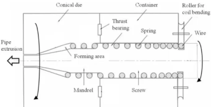 Fig. 1 Welding concurrent extrusion forming process of  pipe using wire spring material 
