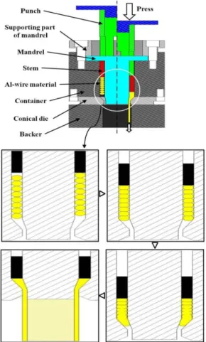 Fig.  3  Extrusion  die  assembly  and  process  step  of  welding concurrent extrusion forming process 