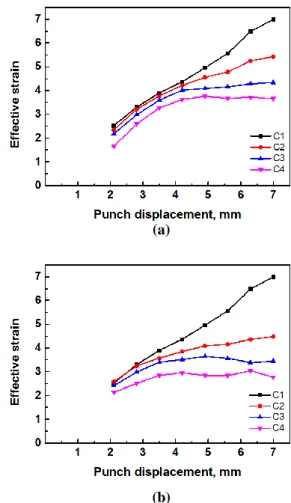 Table 4 Clearance conditions  Case  Clearance (mm)  a / b  C1  0.68 / 0.68  C2  0.68 / 0.76  C3  0.68 / 0.84  C4  0.68 / 1.00 