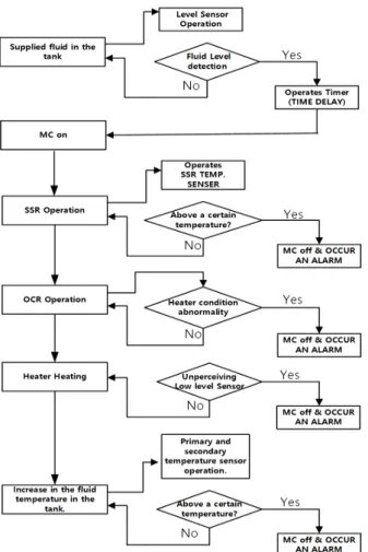 Fig. 3. FPD WET Heater Interlock Sequence.
