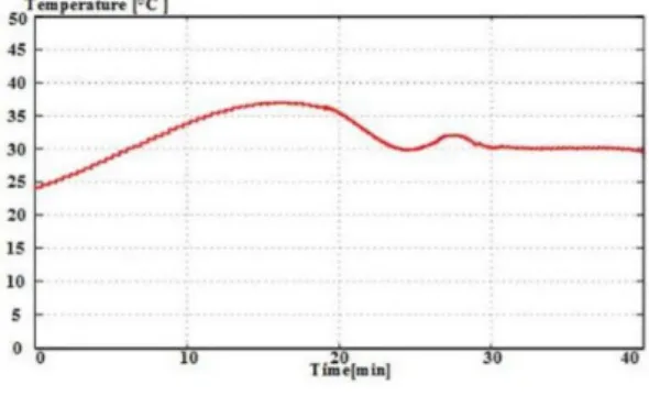 Fig. 4. Etchant Temperature data.